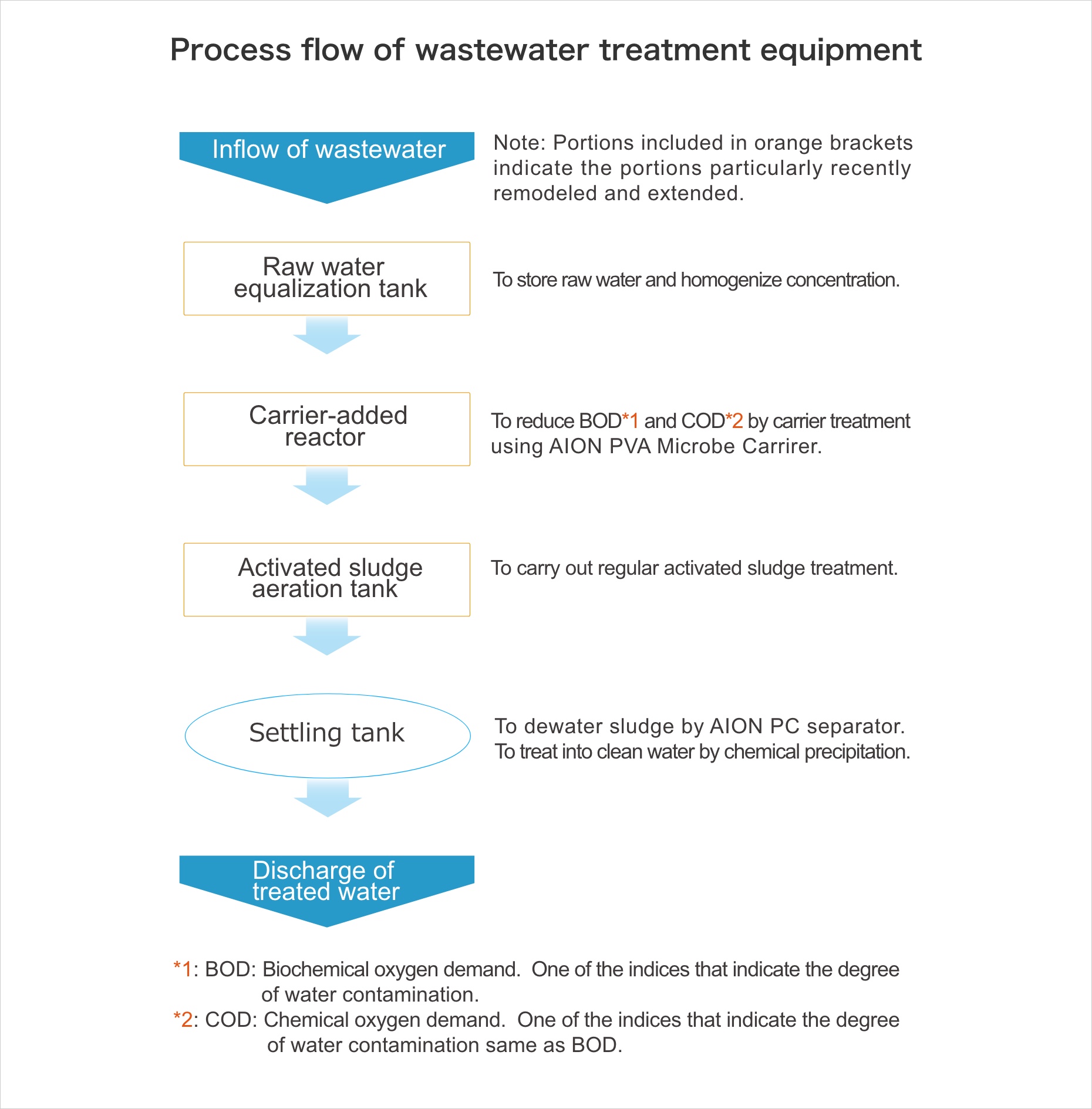 Process flow of wastewater treatment equipment