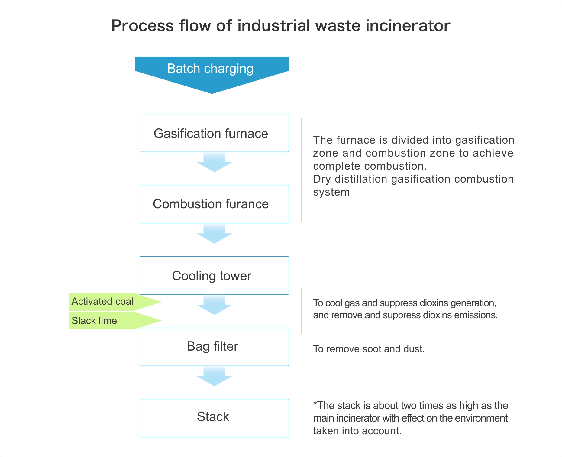 Process flow of industrial waste incinerator