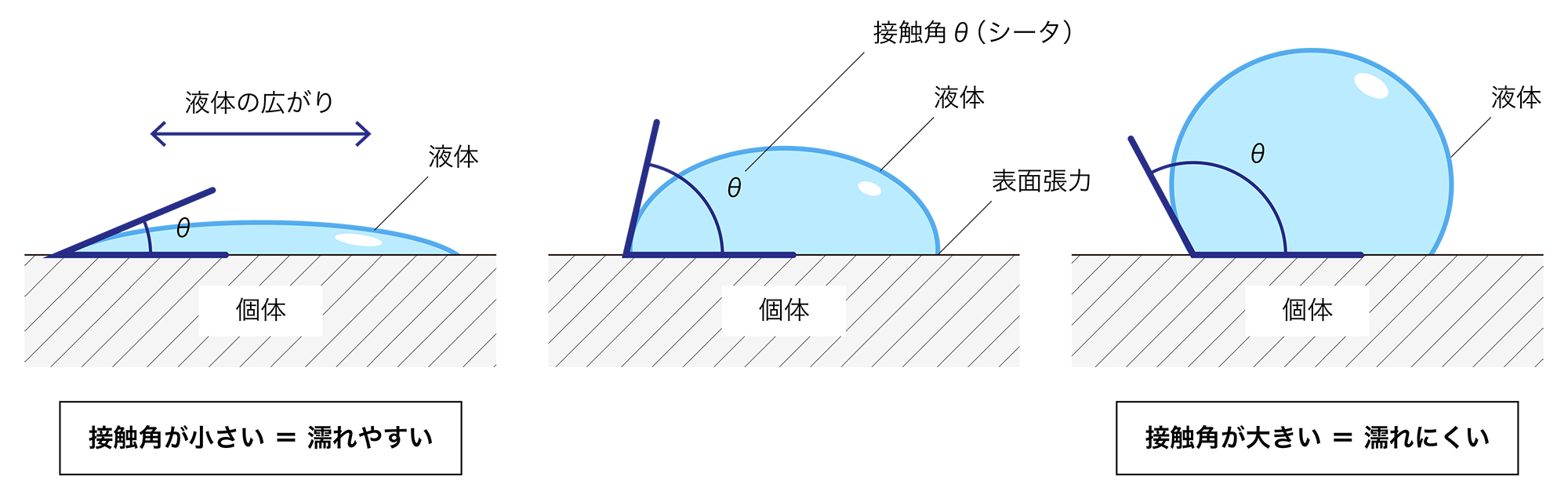 塗布のポイントは濡れ性?