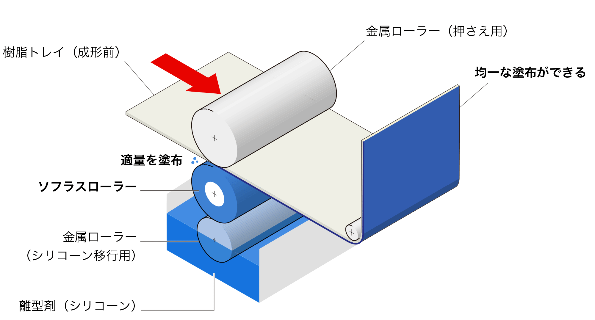 ソフラスローラーで塗布ムラの課題を解決