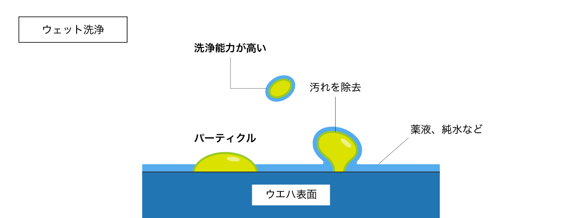 ウェット洗浄