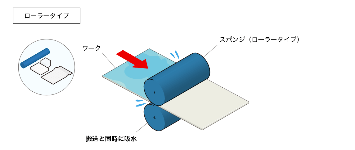 ローラータイプ