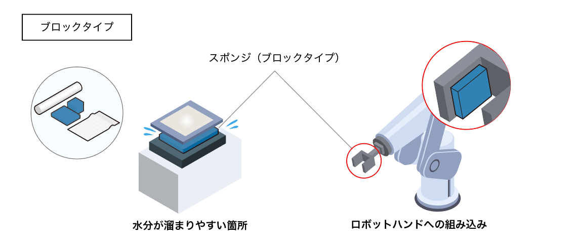 ブロックタイプ