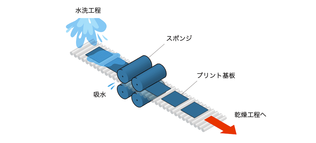 プリント基板製造工程