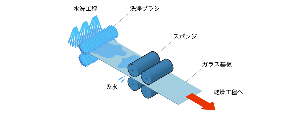 ガラス基板製造工程