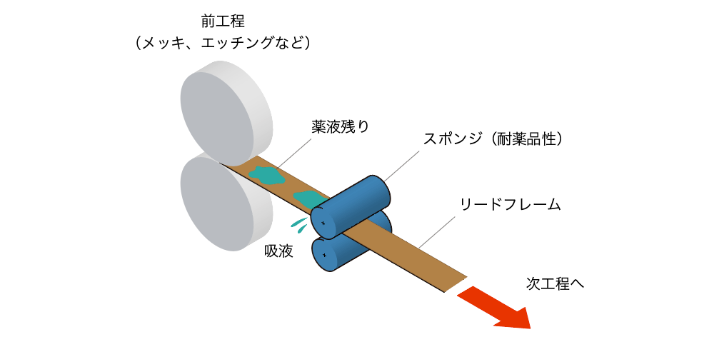 リードフレーム製造工程