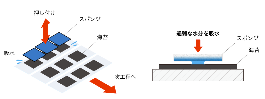 海苔製造工程における吸水