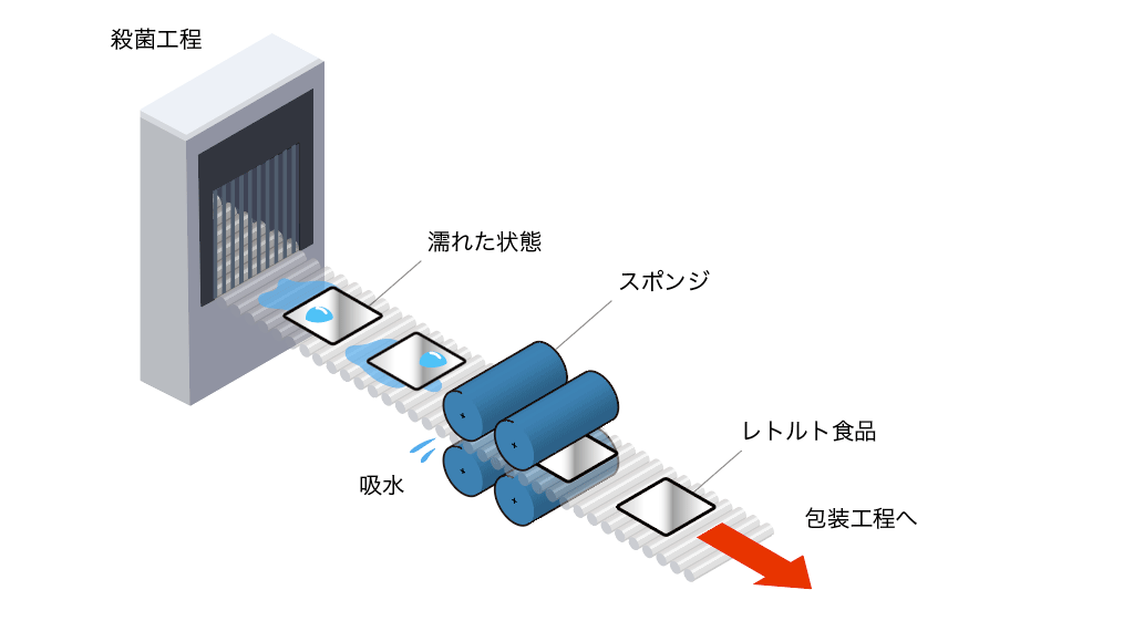 レトルト食品の表面付着水の吸水