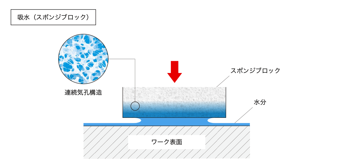 スポンジブロックによる吸水