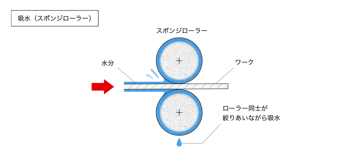 スポンジローラーによる吸水