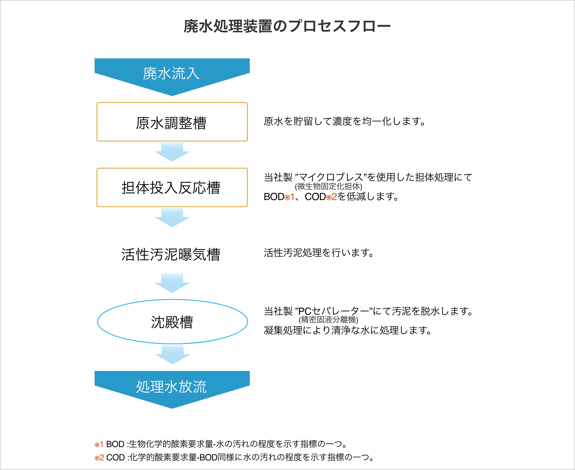 廃水処理装置のプロセスフロー