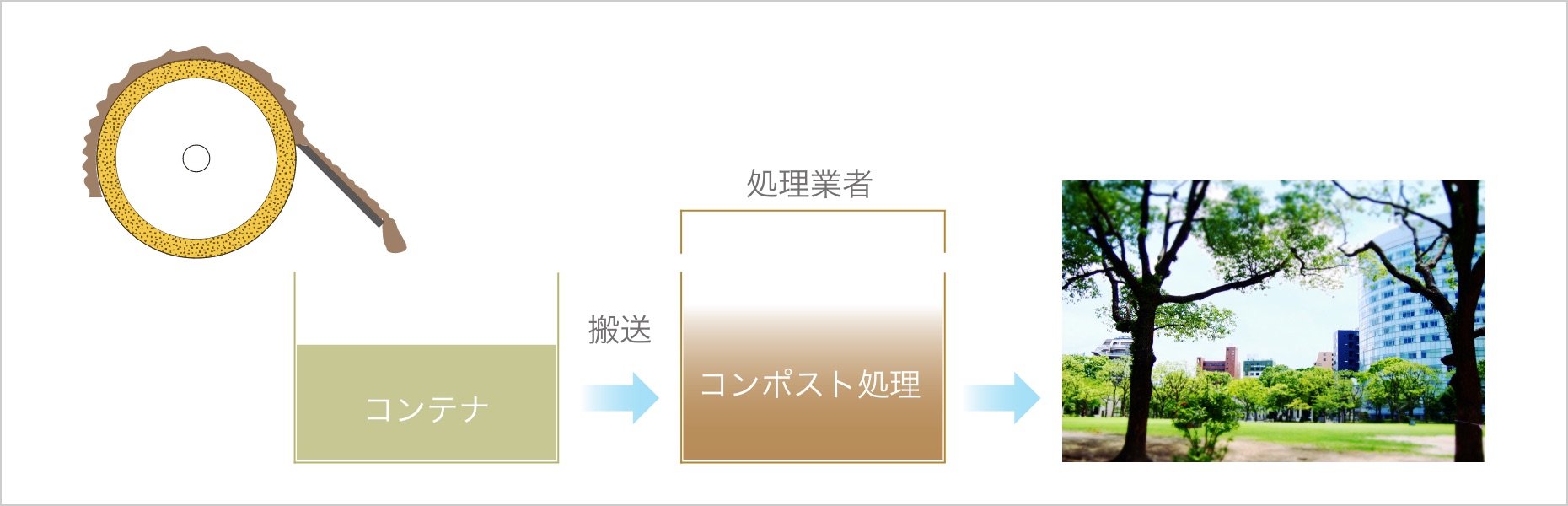 汚泥のリサイクル