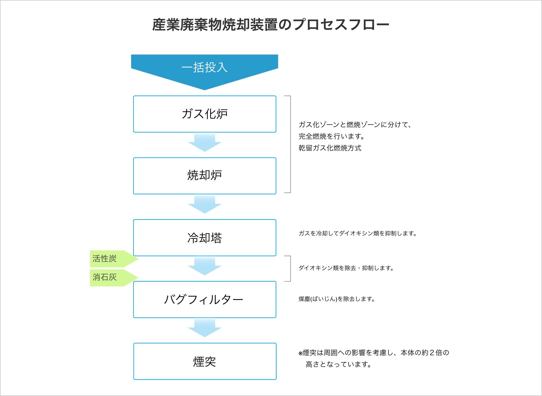 産業廃棄物焼却装置のプロセスフロー