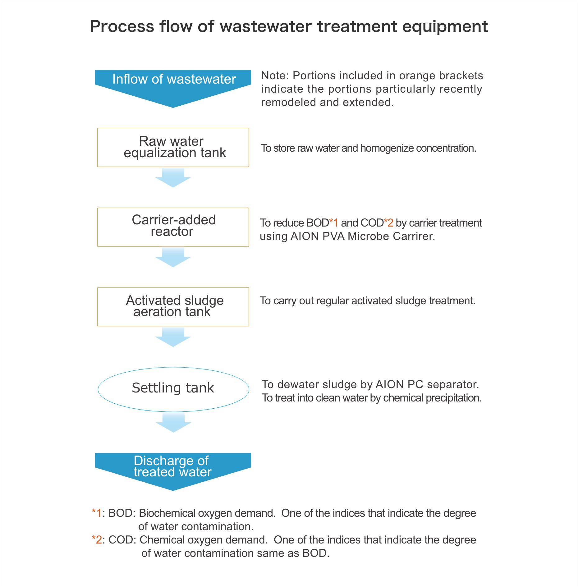 Process flow of wastewater treatment equipment